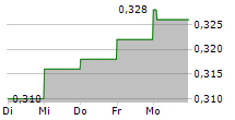 CHINA POWER INTERNATIONAL DEVELOPMENT LTD 5-Tage-Chart