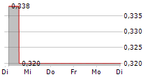 CHINA POWER INTERNATIONAL DEVELOPMENT LTD 5-Tage-Chart