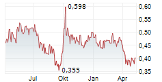 CHINA RAILWAY GROUP LTD Chart 1 Jahr