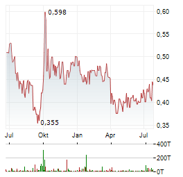 CHINA RAILWAY GROUP Aktie Chart 1 Jahr