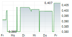 CHINA RAILWAY GROUP LTD 5-Tage-Chart