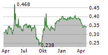 CHINA RAILWAY SIGNAL & COMMUNICATION CORPORATION LTD Chart 1 Jahr