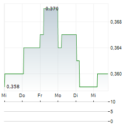 CRSC Aktie 5-Tage-Chart