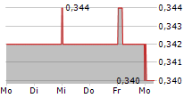 CHINA RAILWAY SIGNAL & COMMUNICATION CORPORATION LTD 5-Tage-Chart