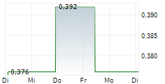 CHINA RAILWAY SIGNAL & COMMUNICATION CORPORATION LTD 5-Tage-Chart