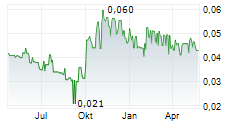 CHINA RARE EARTH HOLDINGS LTD Chart 1 Jahr