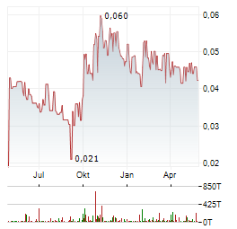 CHINA RARE EARTH HOLDINGS LTD Jahres Chart