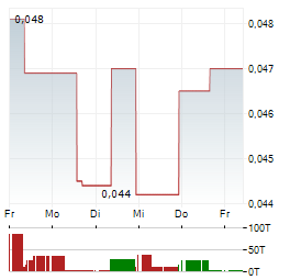 CHINA RARE EARTH Aktie 5-Tage-Chart