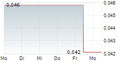 CHINA RARE EARTH HOLDINGS LTD 5-Tage-Chart