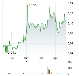 CHINA REINSURANCE Aktie Chart 1 Jahr