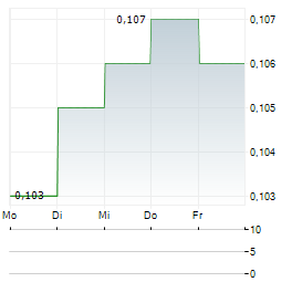 CHINA REINSURANCE Aktie 5-Tage-Chart