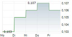 CHINA REINSURANCE GROUP CORPORATION 5-Tage-Chart