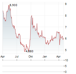 CHINA RESOURCES BEER HOLDINGS CO LTD ADR Aktie Chart 1 Jahr