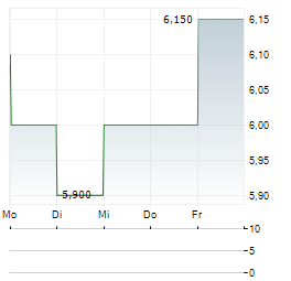 CHINA RESOURCES BEER HOLDINGS CO LTD ADR Aktie 5-Tage-Chart