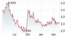 CHINA RESOURCES BEER HOLDINGS CO LTD Chart 1 Jahr