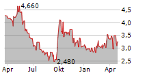 CHINA RESOURCES BEER HOLDINGS CO LTD Chart 1 Jahr