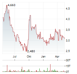 CHINA RESOURCES BEER Aktie Chart 1 Jahr