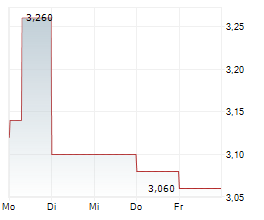 CHINA RESOURCES BEER HOLDINGS CO LTD Chart 1 Jahr