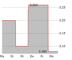 CHINA RESOURCES BEER HOLDINGS CO LTD Chart 1 Jahr