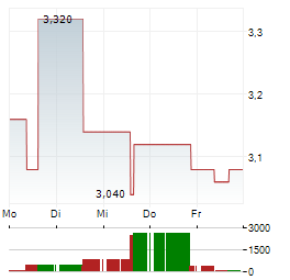 CHINA RESOURCES BEER Aktie 5-Tage-Chart