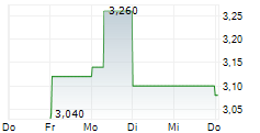 CHINA RESOURCES BEER HOLDINGS CO LTD 5-Tage-Chart