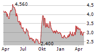 CHINA RESOURCES BEER HOLDINGS CO LTD-R Chart 1 Jahr