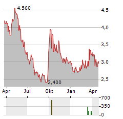 CHINA RESOURCES BEER HOLDINGS CO LTD-R Aktie Chart 1 Jahr