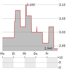 CHINA RESOURCES BEER HOLDINGS CO LTD-R Aktie 5-Tage-Chart