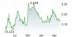 CHINA RESOURCES BUILDING MATERIALS TECHNOLOGY HOLDINGS LTD Chart 1 Jahr