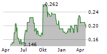 CHINA RESOURCES BUILDING MATERIALS TECHNOLOGY HOLDINGS LTD Chart 1 Jahr