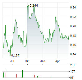 CHINA RESOURCES BUILDING MATERIALS TECHNOLOGY Aktie Chart 1 Jahr