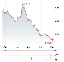 CHINA RESOURCES BUILDING MATERIALS TECHNOLOGY Aktie Chart 1 Jahr