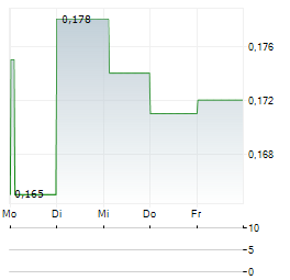 CHINA RESOURCES BUILDING MATERIALS TECHNOLOGY Aktie 5-Tage-Chart