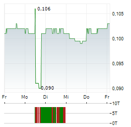 CHINA RESOURCES BUILDING MATERIALS TECHNOLOGY Aktie 5-Tage-Chart