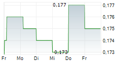 CHINA RESOURCES BUILDING MATERIALS TECHNOLOGY HOLDINGS LTD 5-Tage-Chart