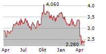 CHINA RESOURCES GAS GROUP LTD Chart 1 Jahr