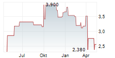 CHINA RESOURCES GAS GROUP LTD Chart 1 Jahr