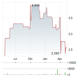 CHINA RESOURCES GAS GROUP Aktie Chart 1 Jahr