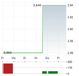 CHINA RESOURCES GAS GROUP Aktie 5-Tage-Chart