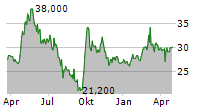 CHINA RESOURCES LAND LTD ADR Chart 1 Jahr