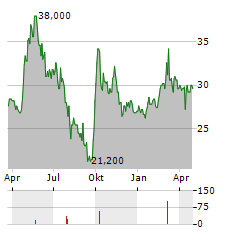 CHINA RESOURCES LAND LTD ADR Aktie Chart 1 Jahr