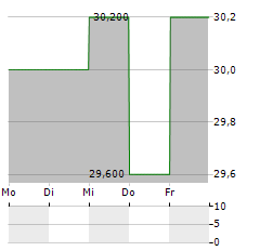 CHINA RESOURCES LAND LTD ADR Aktie 5-Tage-Chart