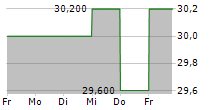 CHINA RESOURCES LAND LTD ADR 5-Tage-Chart