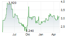 CHINA RESOURCES LAND LTD Chart 1 Jahr