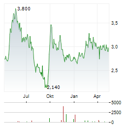 CHINA RESOURCES LAND Aktie Chart 1 Jahr