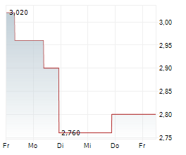 CHINA RESOURCES LAND LTD Chart 1 Jahr