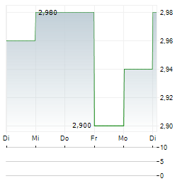 CHINA RESOURCES LAND Aktie 5-Tage-Chart