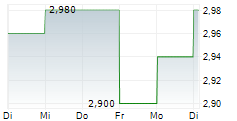 CHINA RESOURCES LAND LTD 5-Tage-Chart