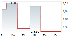 CHINA RESOURCES LAND LTD 5-Tage-Chart