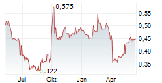 CHINA RESOURCES MEDICAL HOLDINGS CO LTD Chart 1 Jahr